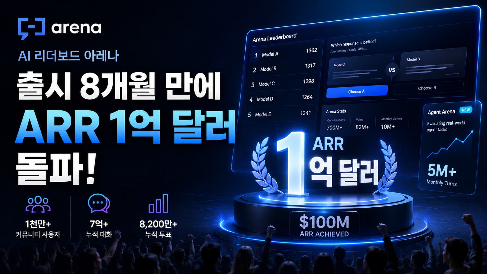 AI 리더보드 아레나, 출시 8개월 만에 ARR 1억 달러 돌파