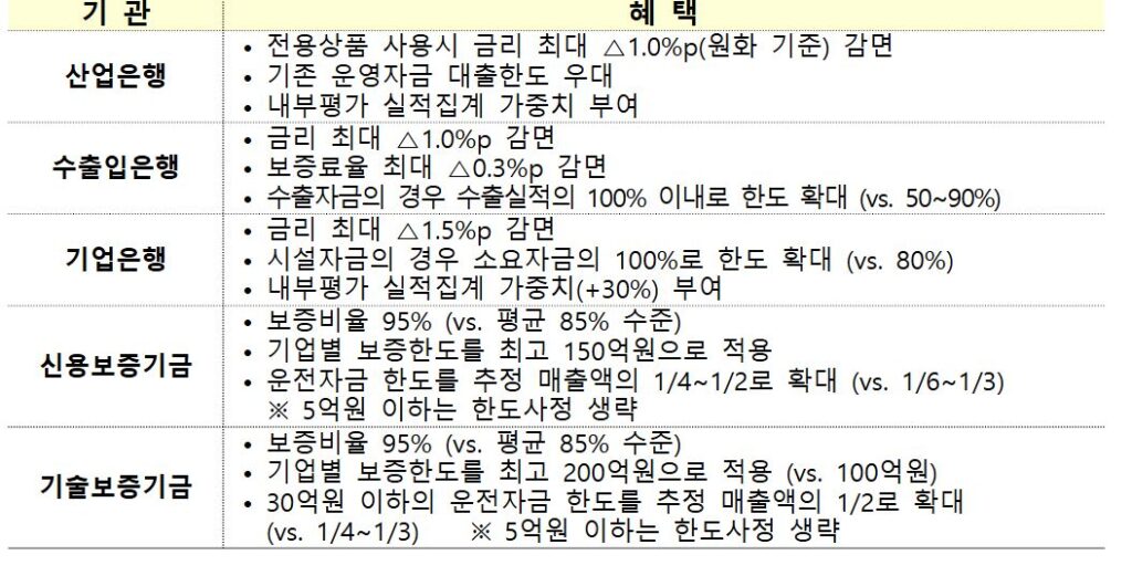 정부, 547개사 '혁신 프리미어' 추가 선정...정책금융 집중 지원 2 a - 와우테일