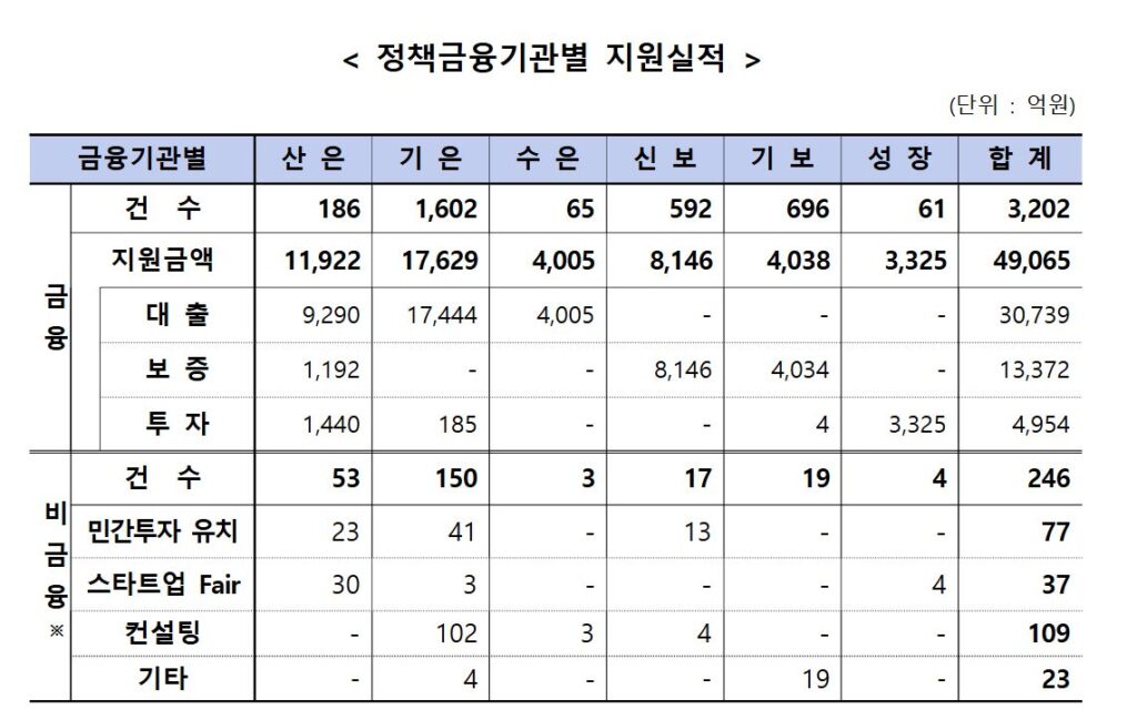 정부, 547개사 '혁신 프리미어' 추가 선정...정책금융 집중 지원 1 fsc - 와우테일