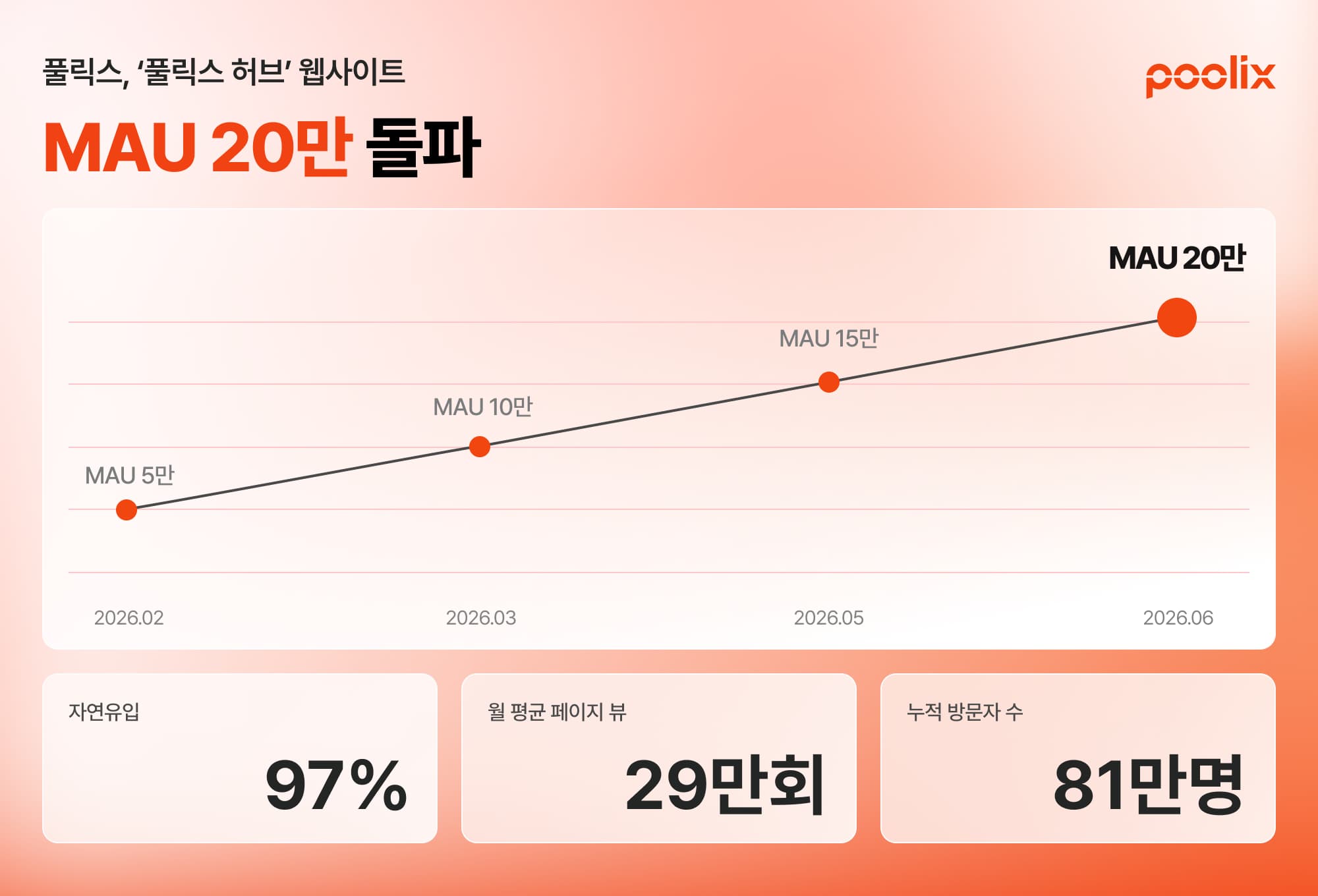 식품 정보 플랫폼 '풀릭스 허브', MAU 20만 돌파… 2개월마다 100%씩 수직 성장
