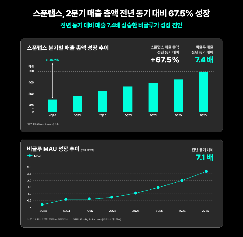 이미지 스푼랩스 2분기 매출 총액 전년 대비 67.5 성장…비글루가 성장 견인 - 와우테일