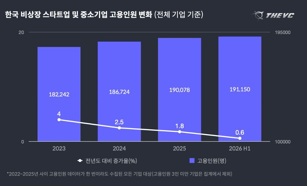올 상반기 한국 스타트업 고용 0.6% 증가…투자유치·흑자 기업 위주 채용