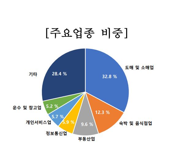 26년 상반기 창업기업, 12만6천개로 전년比 3.3% 증가…역대 최대