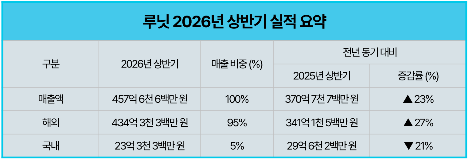 루닛, 상반기 매출 458억원 기록…영업손실 31% 축소