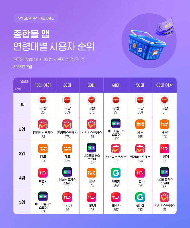 쿠팡, 전 연령대 종합몰 앱 사용자 수 1위…40대 제외 2위는 모두 C커머스