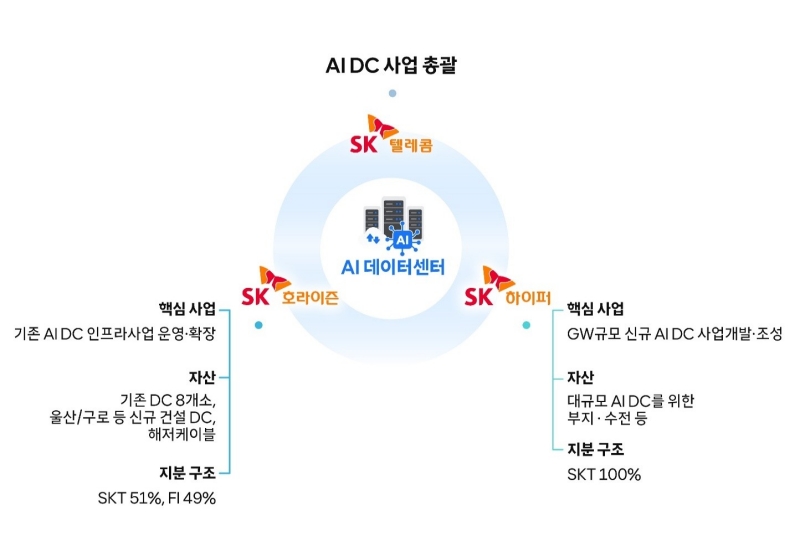 SKT, AIDC 전문 'SK호라이즌' 설립…3조 800억원 투자 유치 2 SKT, AI DC 인프라 컴퍼니 ‘SK호라이즌’ 출범.jpg