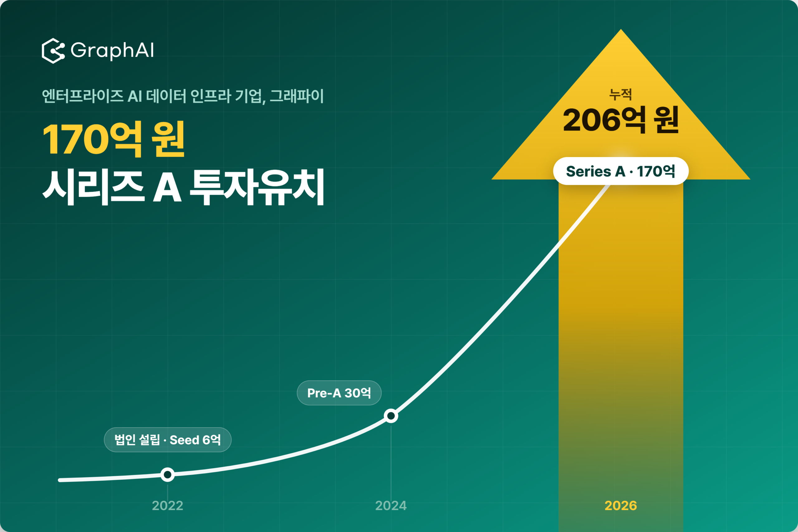 그래파이, 170억원 시리즈A 투자 유치…누적 투자액 206억원 1 그래파이, 170억원 시리즈A 투자 유치…누적 투자액 206억원