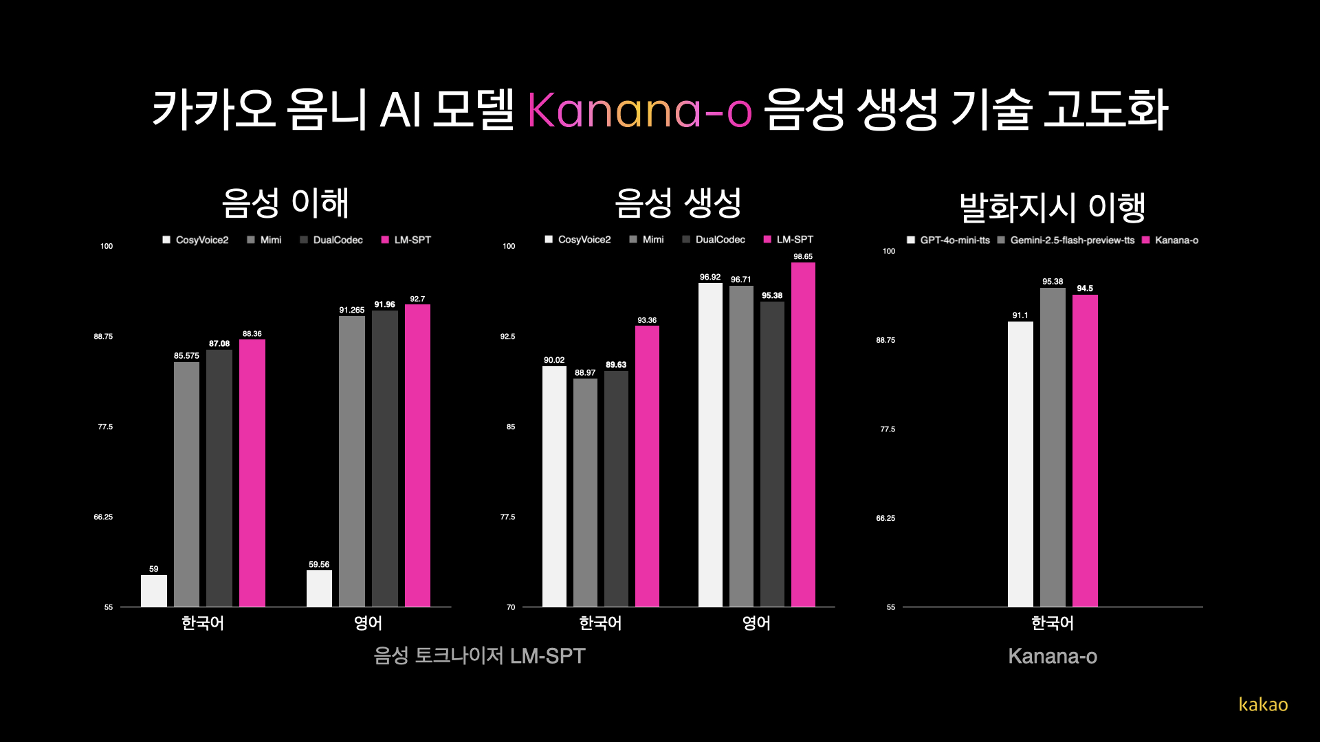 카카오, 옴니 AI '카나나-오' 음성 생성 기술 고도화…자연어 지시로 말투·감정 제어 가능