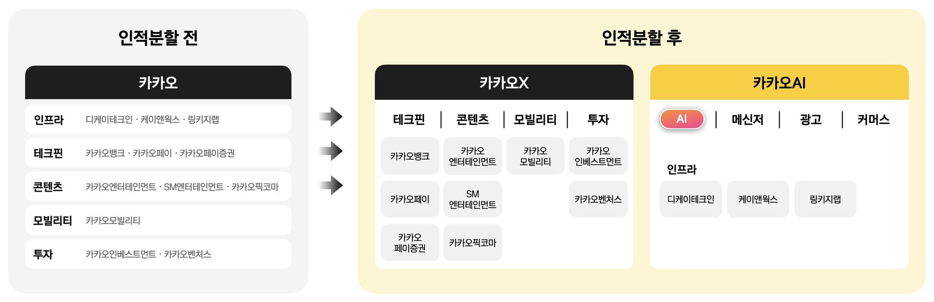 카카오, AI-투자회사로 인적 분할...성장구조 재설계 1 카카오, AI-투자회사로 인적 분할...성장구조 재설계