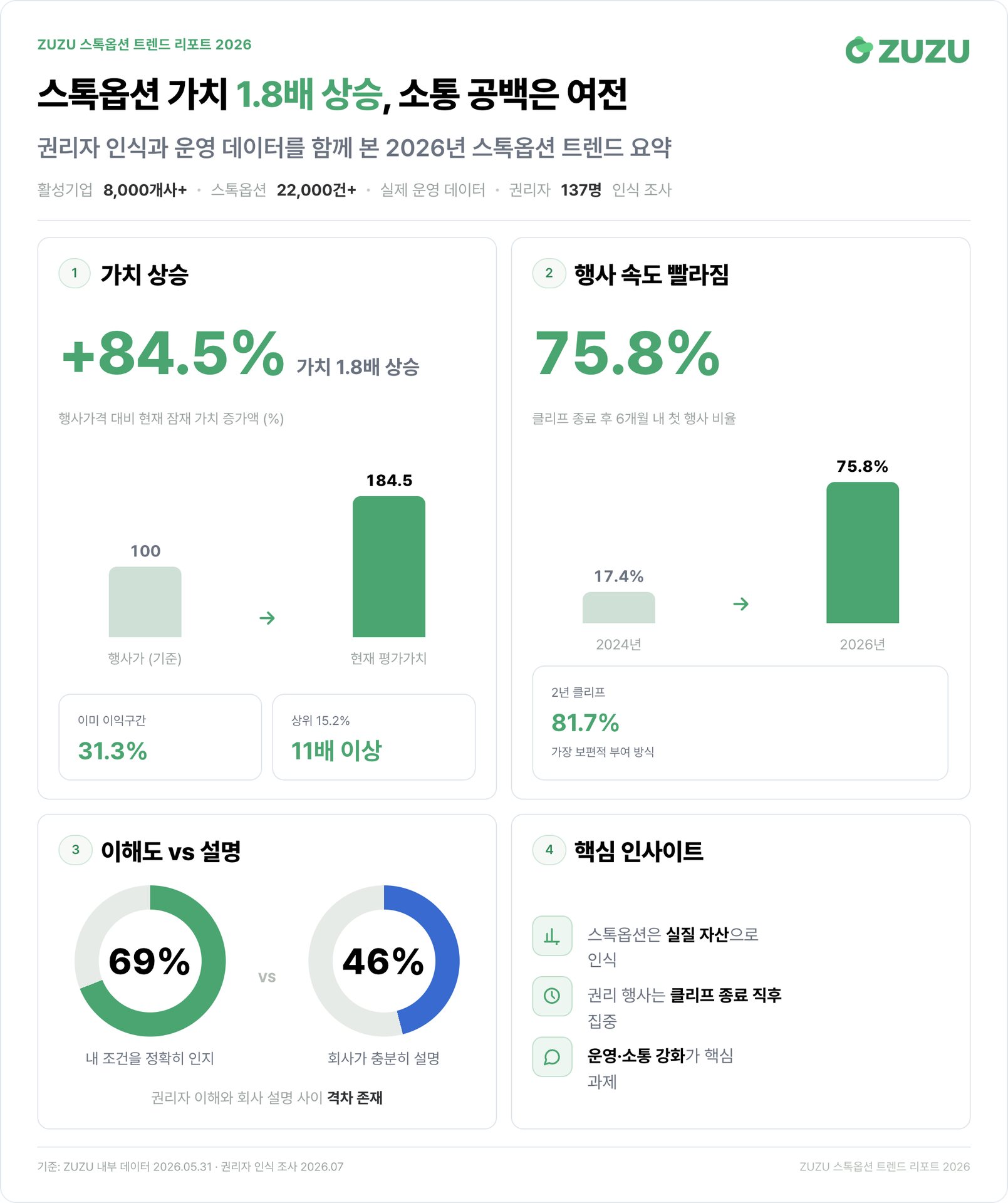 ZUZU, '스톡옵션 트렌드 리포트 2026' 공개…잠재 가치 1.8배 상승