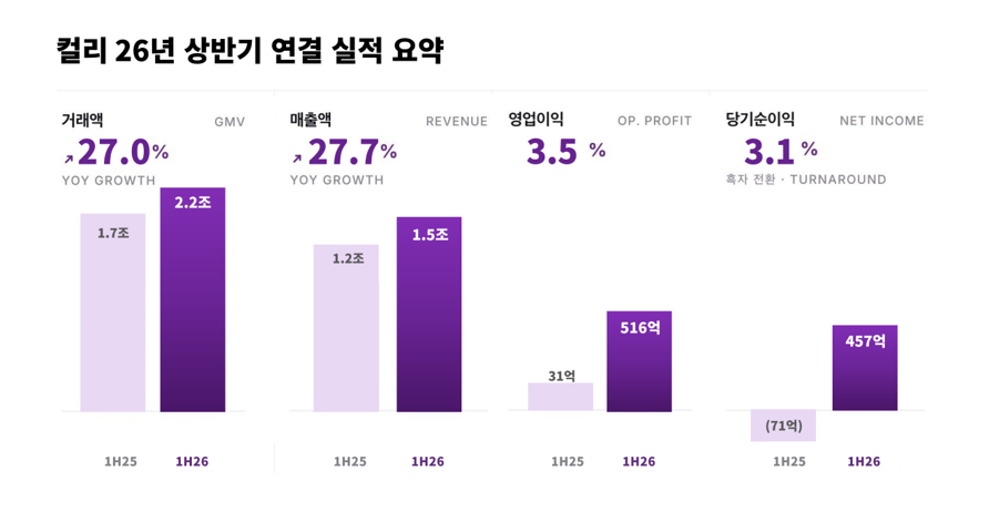 컬리, 2분기 영업익 274억으로 6개 분기 연속 흑자…순익도 254억 '흑자전환'