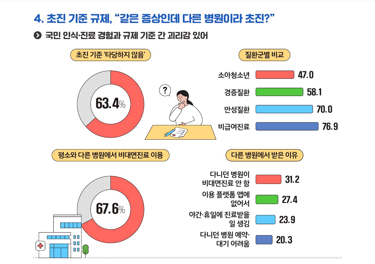 비대면진료 이용자 63%, "초진 일괄 제한 규제, 타당치 않다" 1 비대면진료 이용자 63%, "초진 일괄 제한 규제, 타당치 않다"
