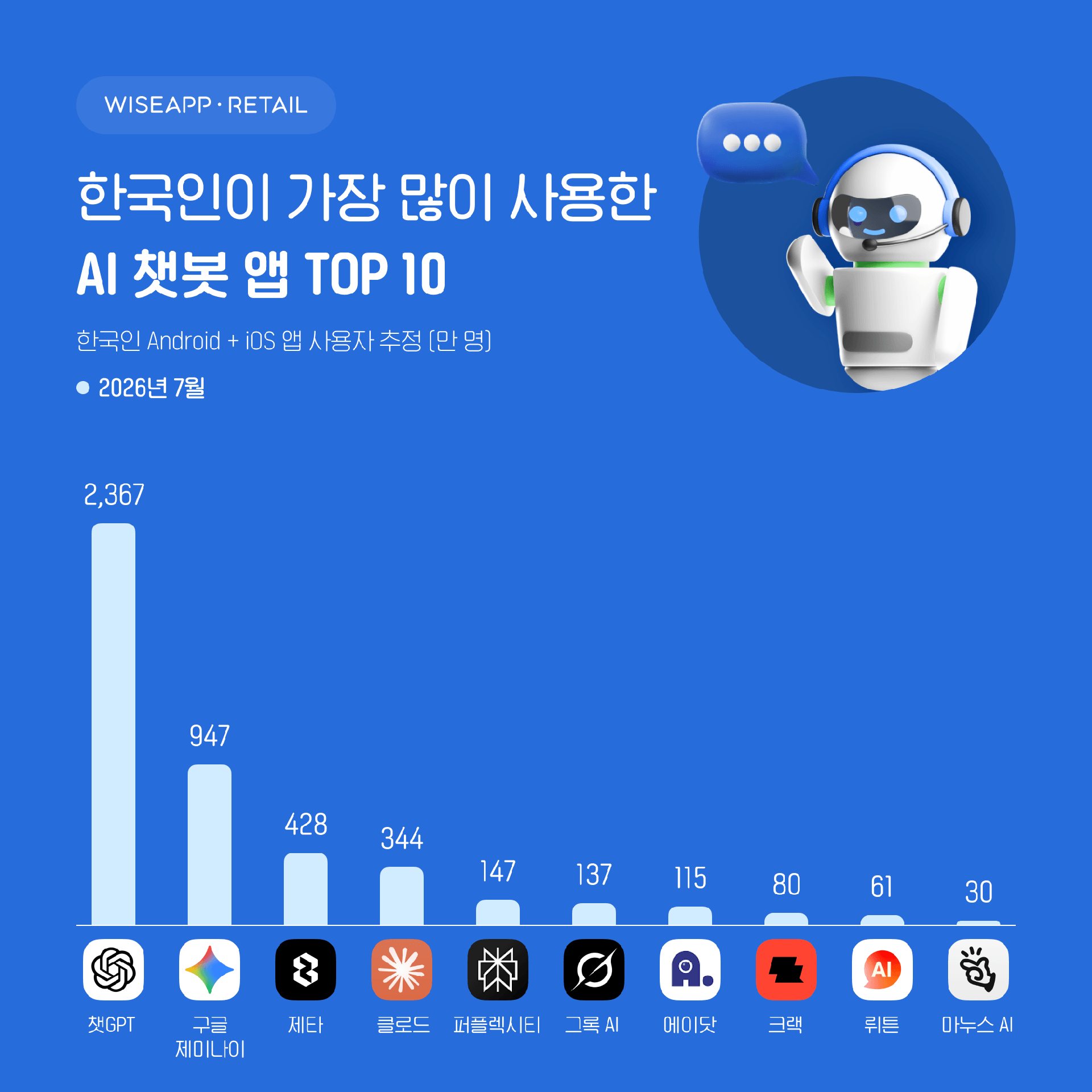 챗GPT, 韓 AI 챗봇 앱 사용자 수 1위…구글 제미나이·제타도 역대 최고