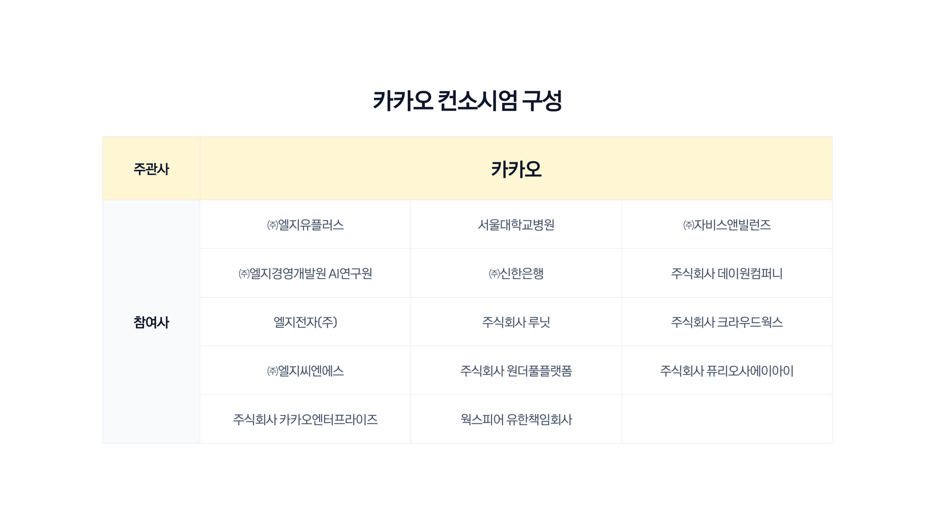 카카오, LG유플러스·LG AI연구원 등 14개사와 컨소시엄 구성…과기부 '모두의 AI' 사업 참여 1 카카오, LG유플러스·LG AI연구원 등 14개사와 컨소시엄 구성…과기부 '모두의 AI' 사업 참여