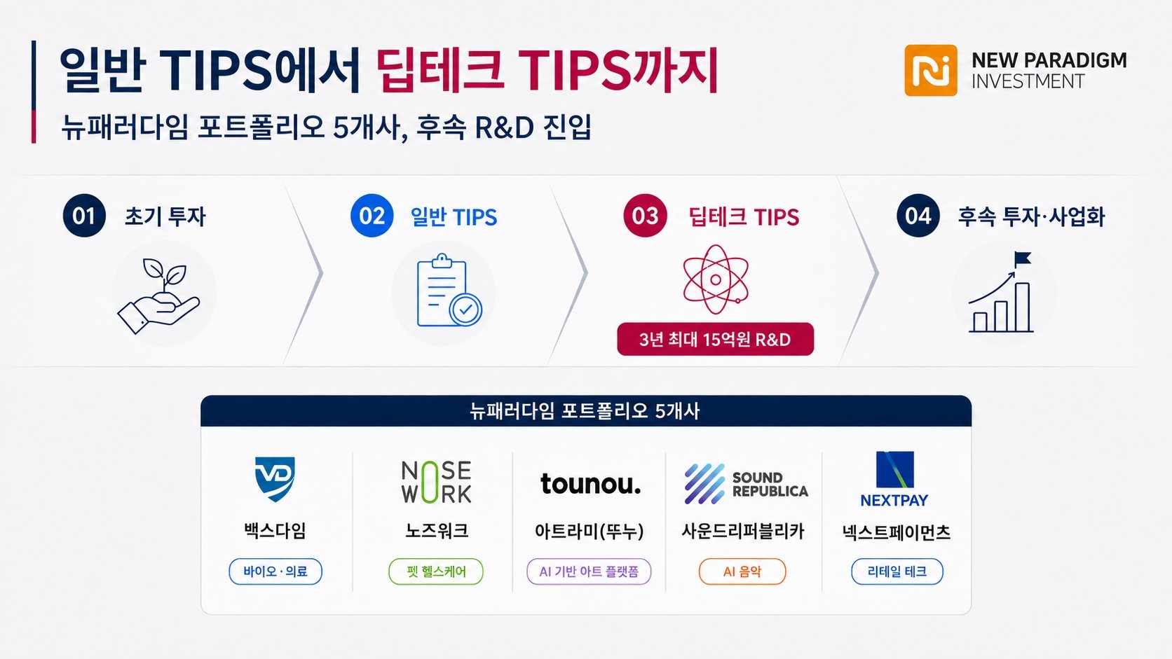 백스다임·노즈워크·아트라미·사운드리퍼블리카·넥스트페이먼츠, 딥테크 팁스 선정 1 백스다임·노즈워크·아트라미·사운드리퍼블리카·넥스트페이먼츠, 딥테크 팁스 선정