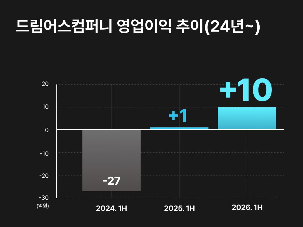 드림어스컴퍼니, 올 상반기 매출 914억-영업익 10억...2년 연속 흑자 달성