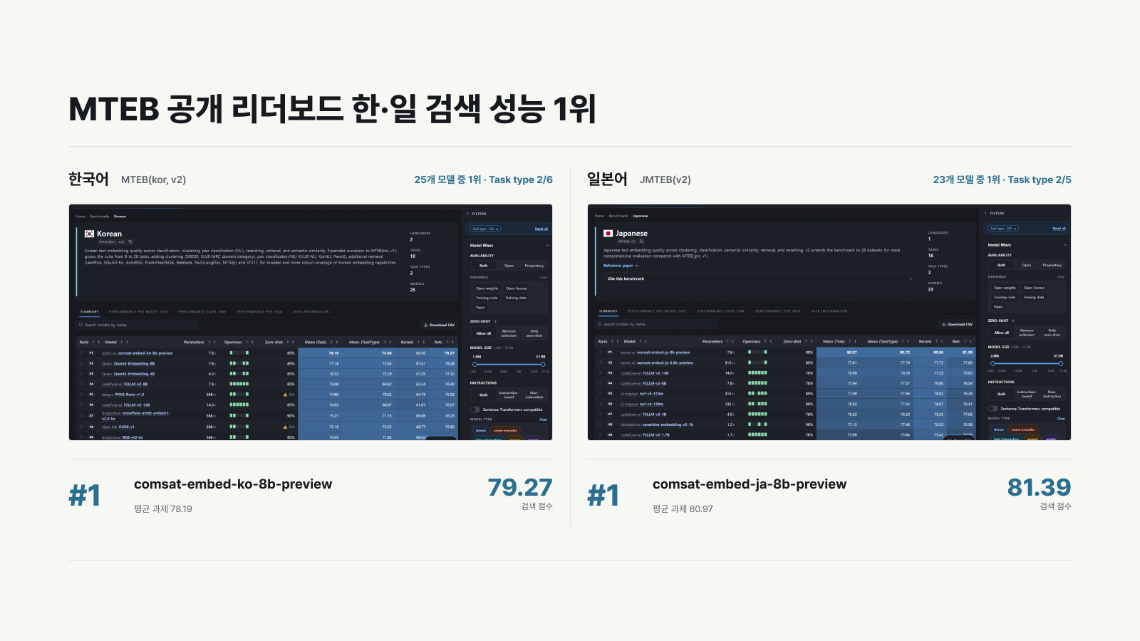 사이오닉에이아이, 한국어 검색 AI 공개 "글로벌 벤치마크 1위" 1 사이오닉에이아이, 한국어 검색 AI 공개 "글로벌 벤치마크 1위"