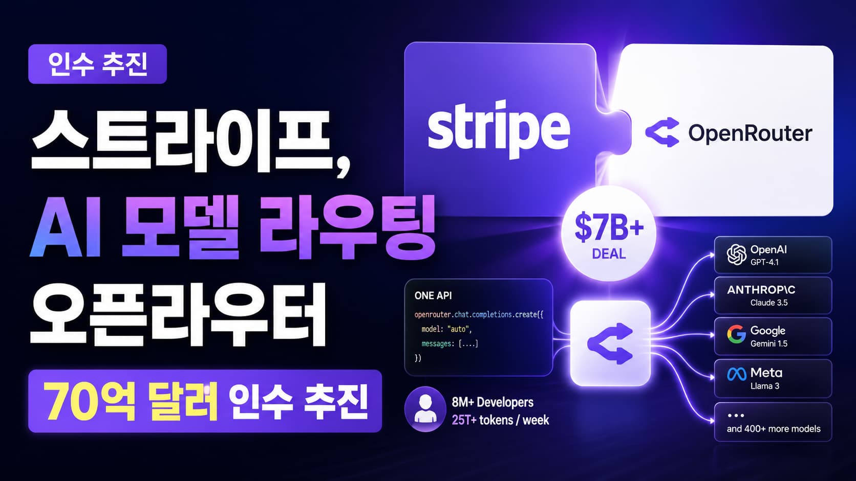 스트라이프, AI 모델 라우팅 오픈라우터 70억 달러 인수 추진