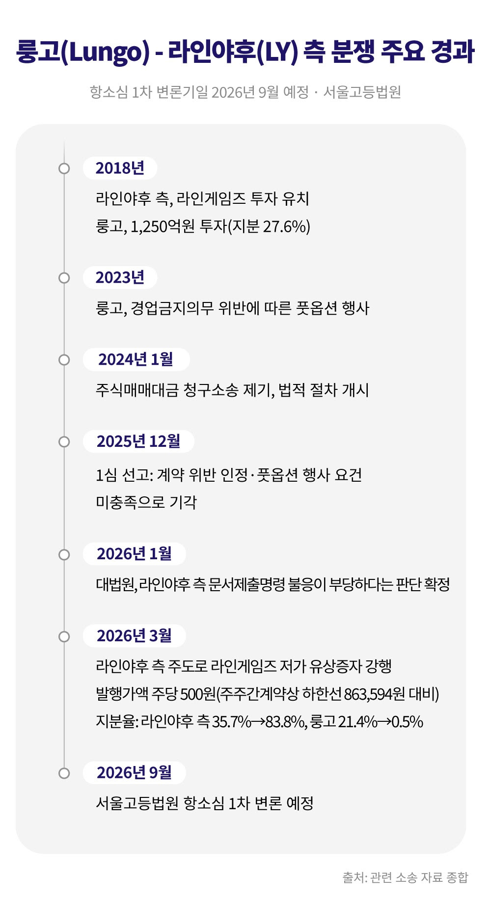 룽고, 日 라인야후에 상대 2,235억 풋옵션 항소심 재개…9월 변론기일