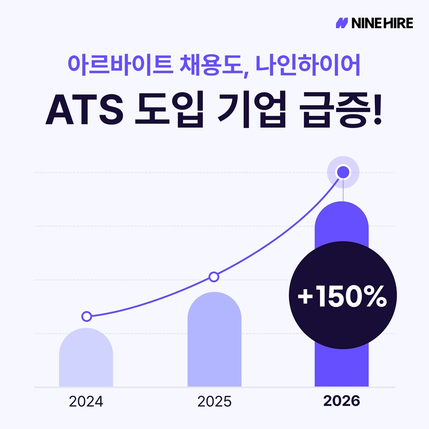 나인하이어, 알바 채용 솔루션 도입기업 2년간 150% 증가