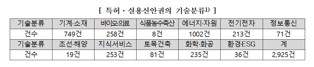 공공기관 미활용 우수기술, 기업에 이전...무상 기술거래 통합 안내 2 1.JPG