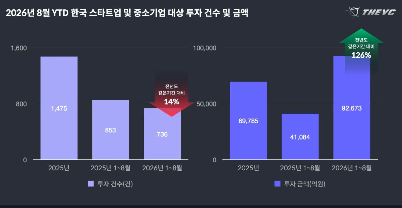 8월 韓 스타트업 투자 6,569억원…해외 성과 검증된 기업에 베팅 집중 1 1.JPG