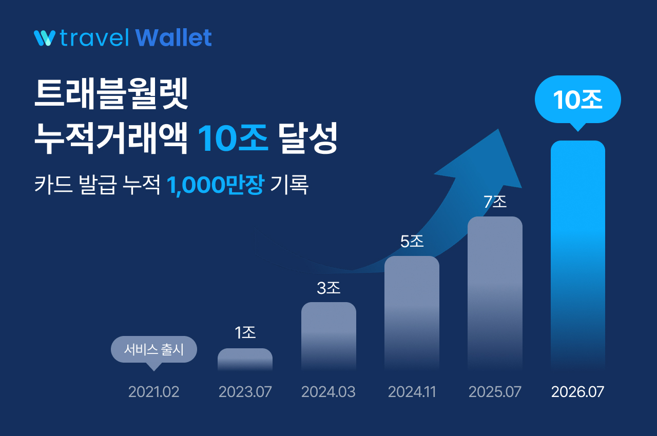 트래블월렛, 누적 거래액 10조원·카드 발급 1,000만장 돌파