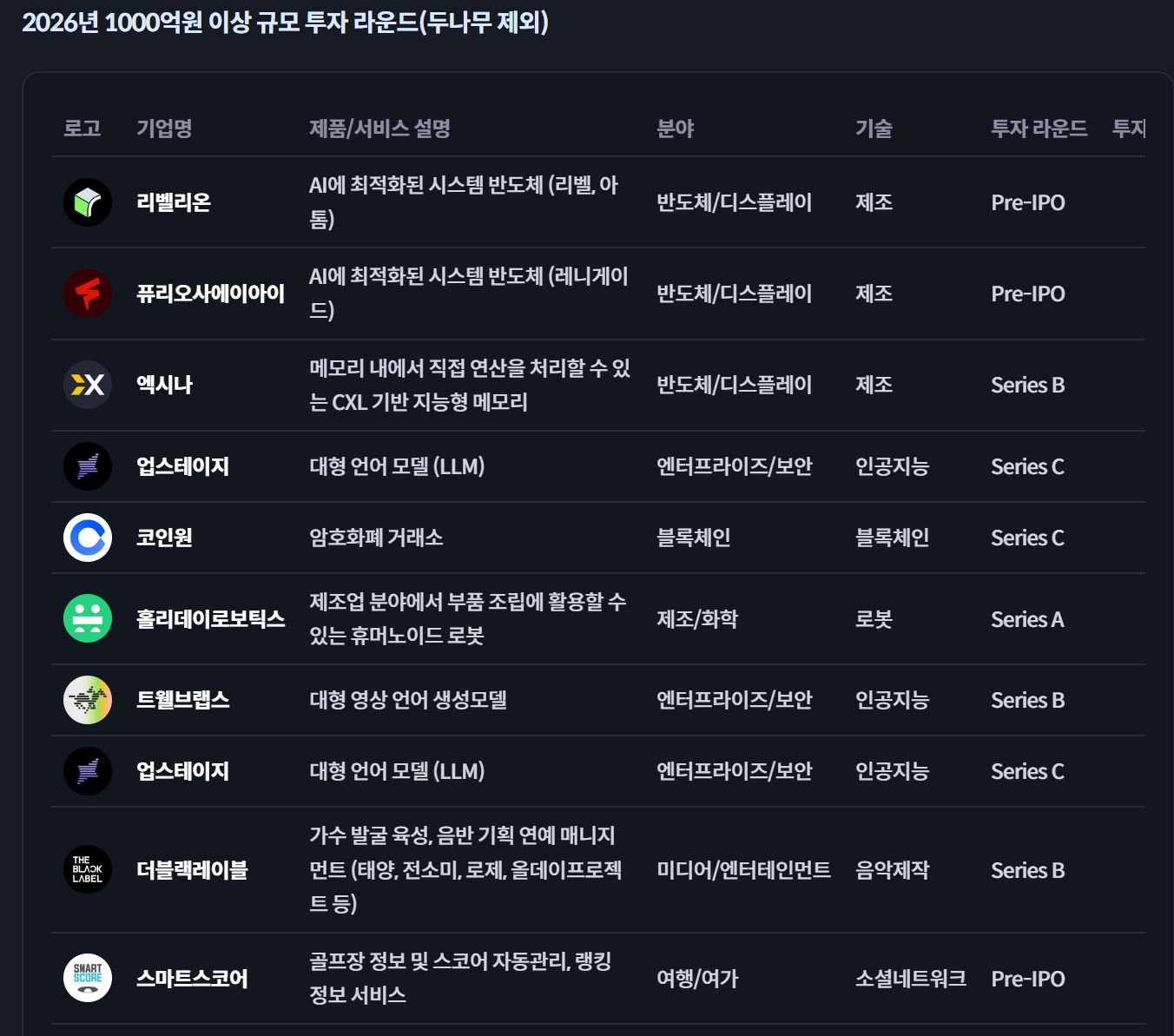 8월 韓 스타트업 투자 6,569억원…해외 성과 검증된 기업에 베팅 집중 2 2.JPG