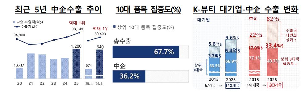 中企 수출 640억달러 '역대 최대'…30년까지 1800억달러로 키울 '4대 전략' 발표 1 3.JPG