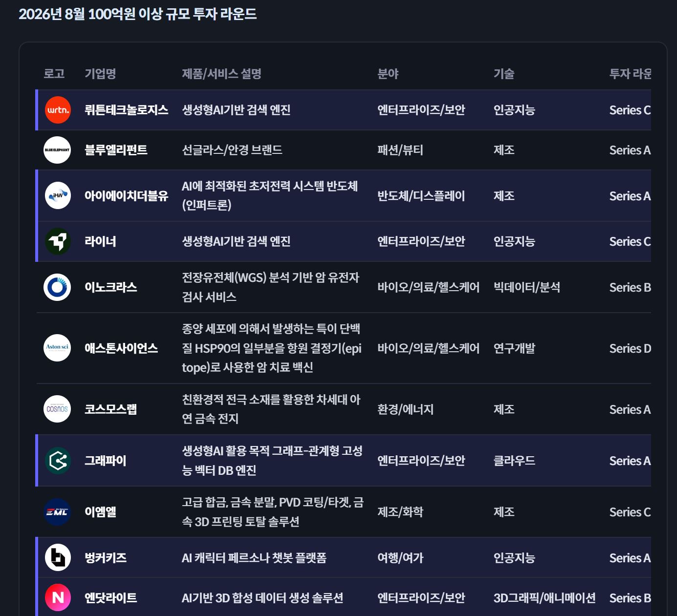 8월 韓 스타트업 투자 6,569억원…해외 성과 검증된 기업에 베팅 집중 3 3.JPG