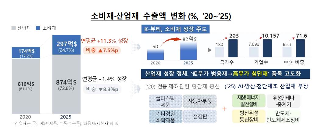中企 수출 640억달러 '역대 최대'…30년까지 1800억달러로 키울 '4대 전략' 발표 2 4.JPG