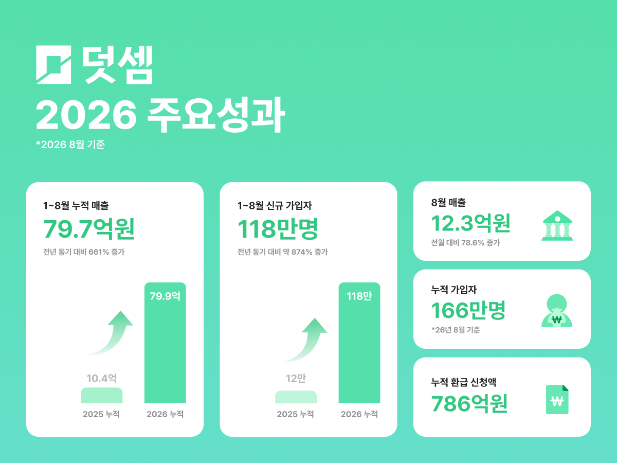 덧셈컴퍼니, 올 매출 80억 돌파…전년비 661% 성장 1 덧셈컴퍼니, 올 매출 80억 돌파…전년비 661% 성장
