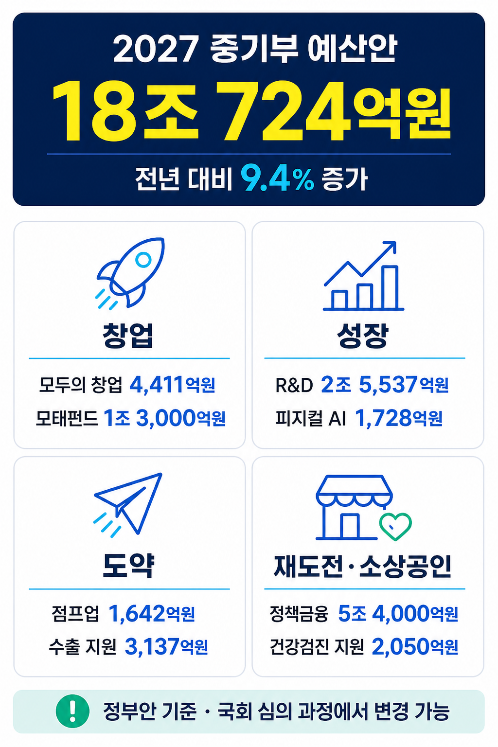 2027 중기부 예산안의 창업·성장·도약·재도전 및 소상공인 분야 핵심 사업 예산