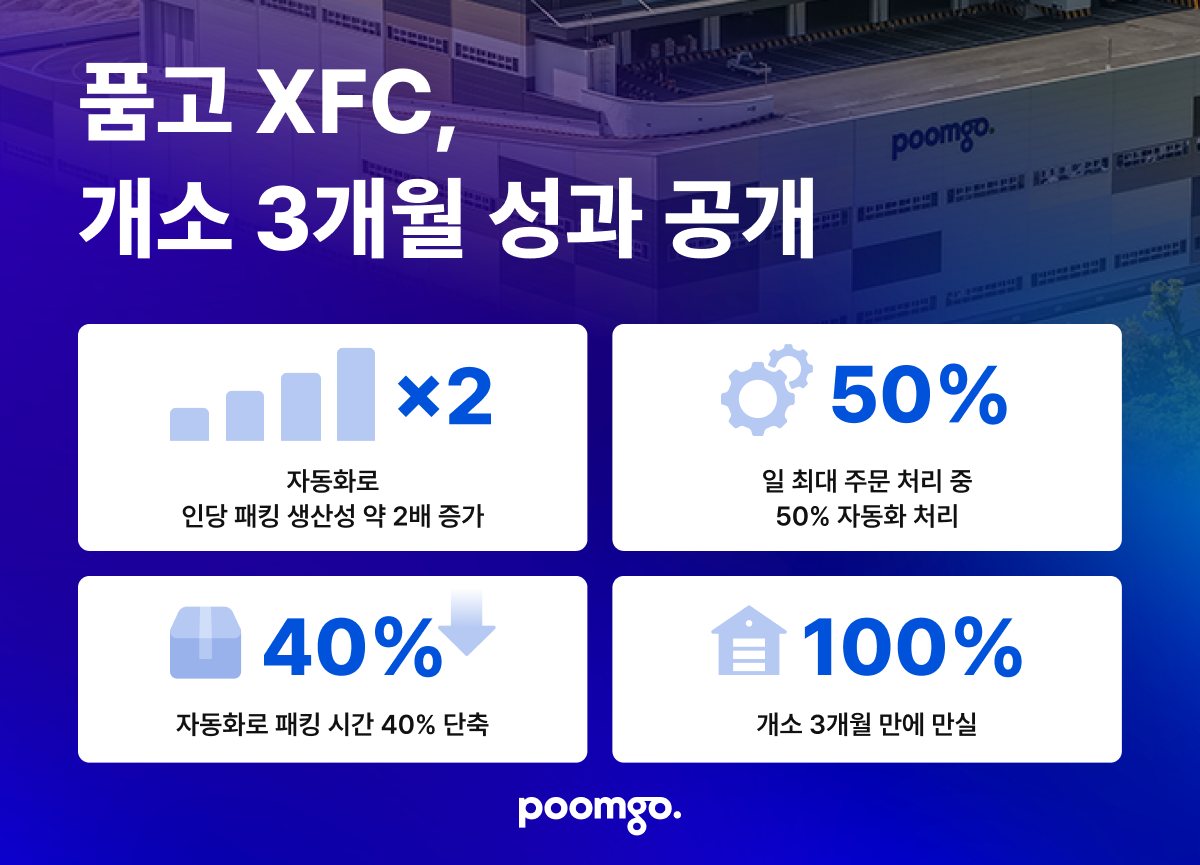 품고, XFC 개소 3개월 만에 입점 완료…인당 생산성 90% 향상↑