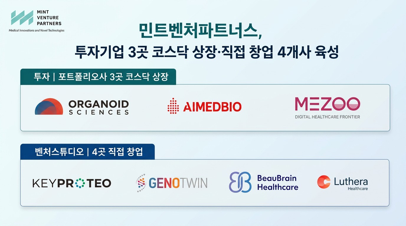 민트벤처파트너스, 1호 펀드 투자기업 3곳 코스닥 상장…23.1배 회수 성과 1 민트벤처파트너스, 1호 펀드 투자기업 3곳 코스닥 상장…23.1배 회수 성과