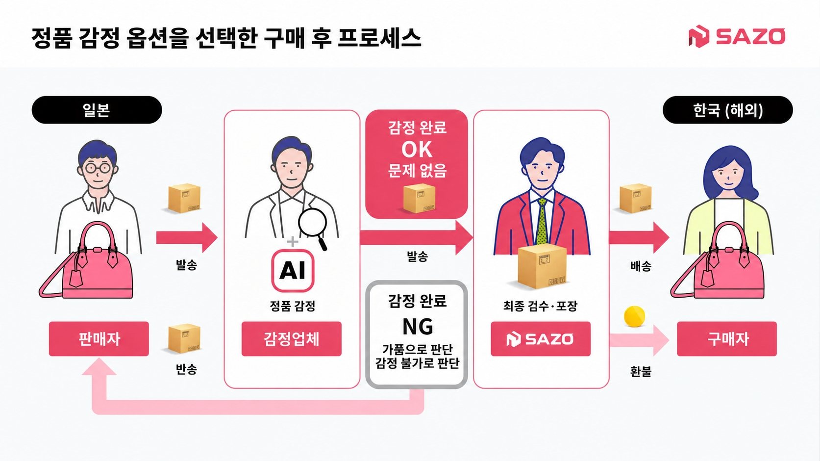 사줘, 일본 직구 '정품 감정 서비스' 론칭 1 사줘, 일본 직구 '정품 감정 서비스' 론칭