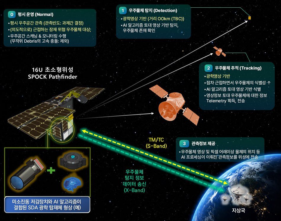 스텝랩-SRI, 우주영역인식 광학 탑재체 공동개발…美 진출 본격화