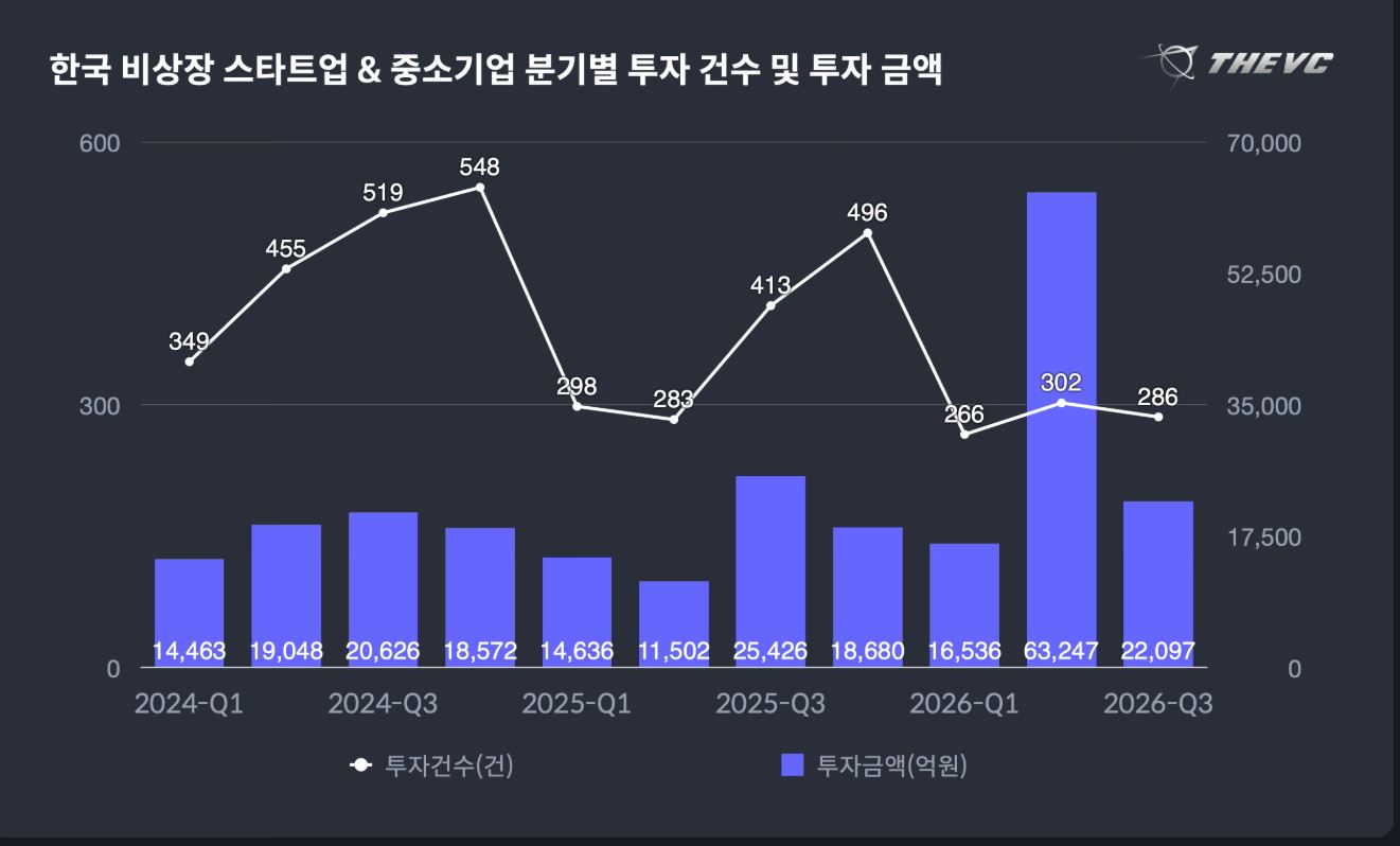 올 3분기 스타트업 투자, 10조 1880억...4년 만에 10조 돌파 2 2.JPG