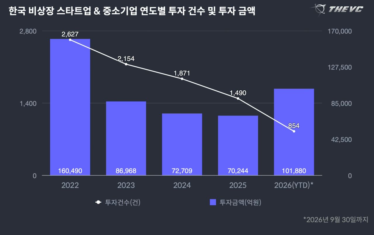 올 3분기 스타트업 투자, 10조 1880억...4년 만에 10조 돌파 3 3.JPG