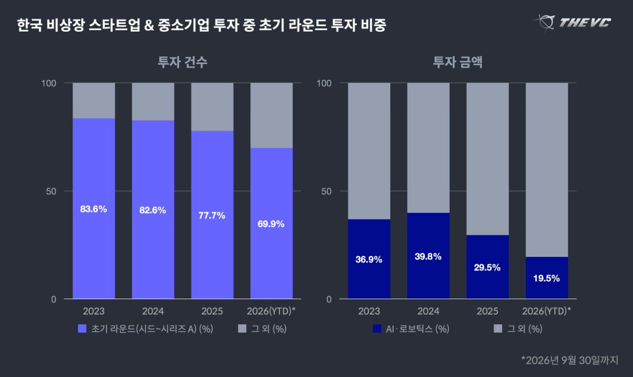 올 3분기 스타트업 투자, 10조 1880억...4년 만에 10조 돌파 4 4.JPG