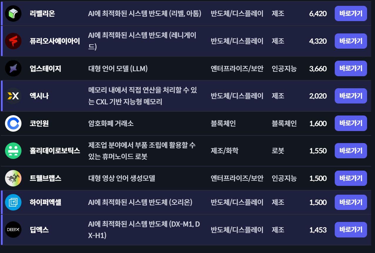 올 3분기 스타트업 투자, 10조 1880억...4년 만에 10조 돌파 6 5.JPG