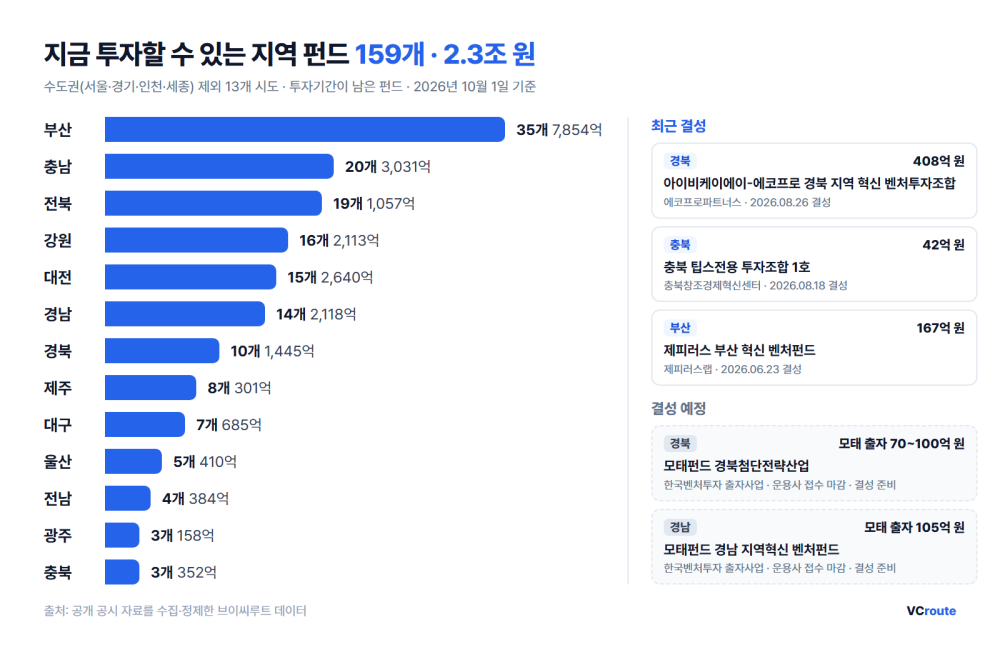 브이씨루트 지역 펀드 매칭 159개 펀드 2.3조원