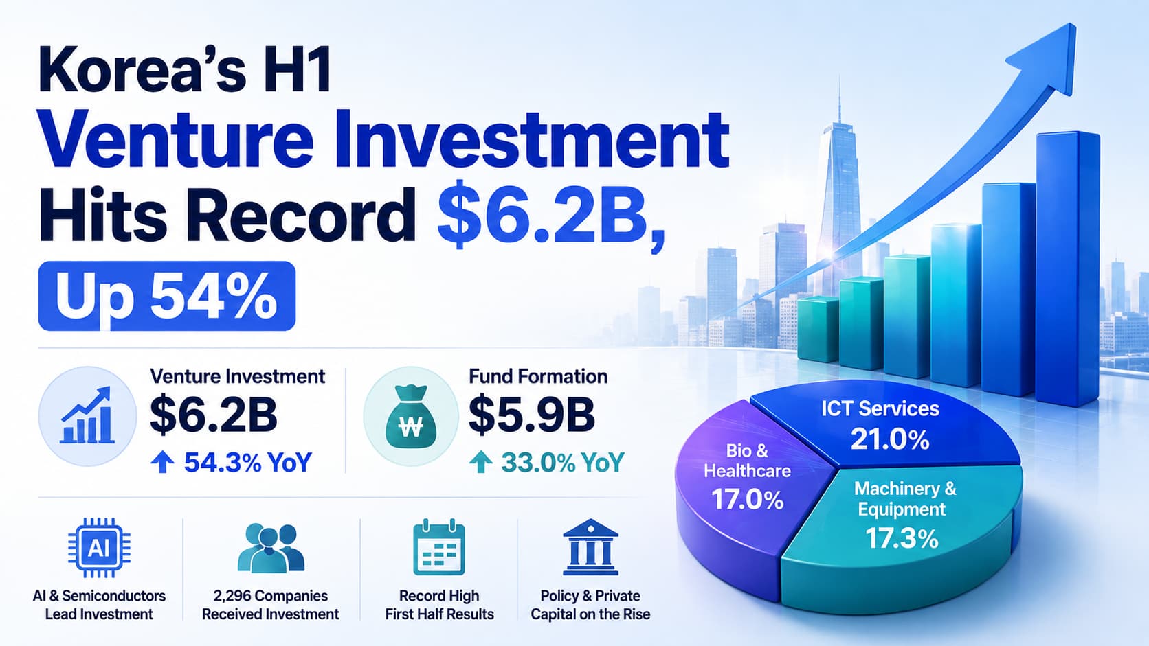 Korea's H1 Venture Investment Hits Record $6.2B, Up 54%