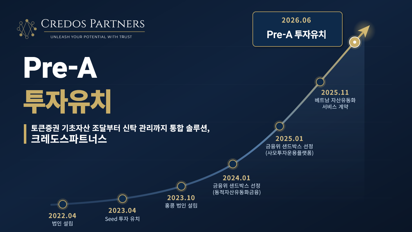 Credos Partners Secures Over 1.5 Billion Won in Pre-Series A Funding for Security Token Platform